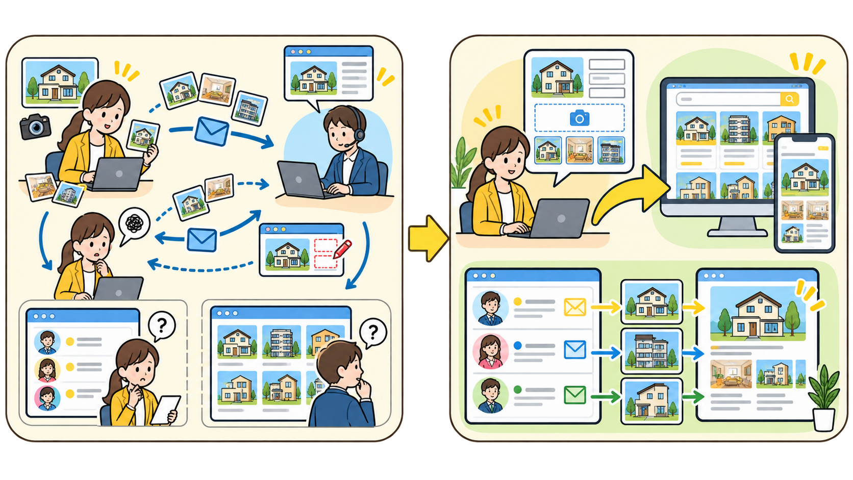 物件検索と更新しやすい管理画面を両立の導入前と導入後を比較した業務フロー図