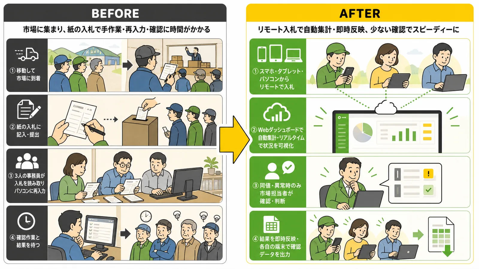 紙の入札と手集計を、遠隔参加できる仕組みへの導入前と導入後を比較した業務フロー図