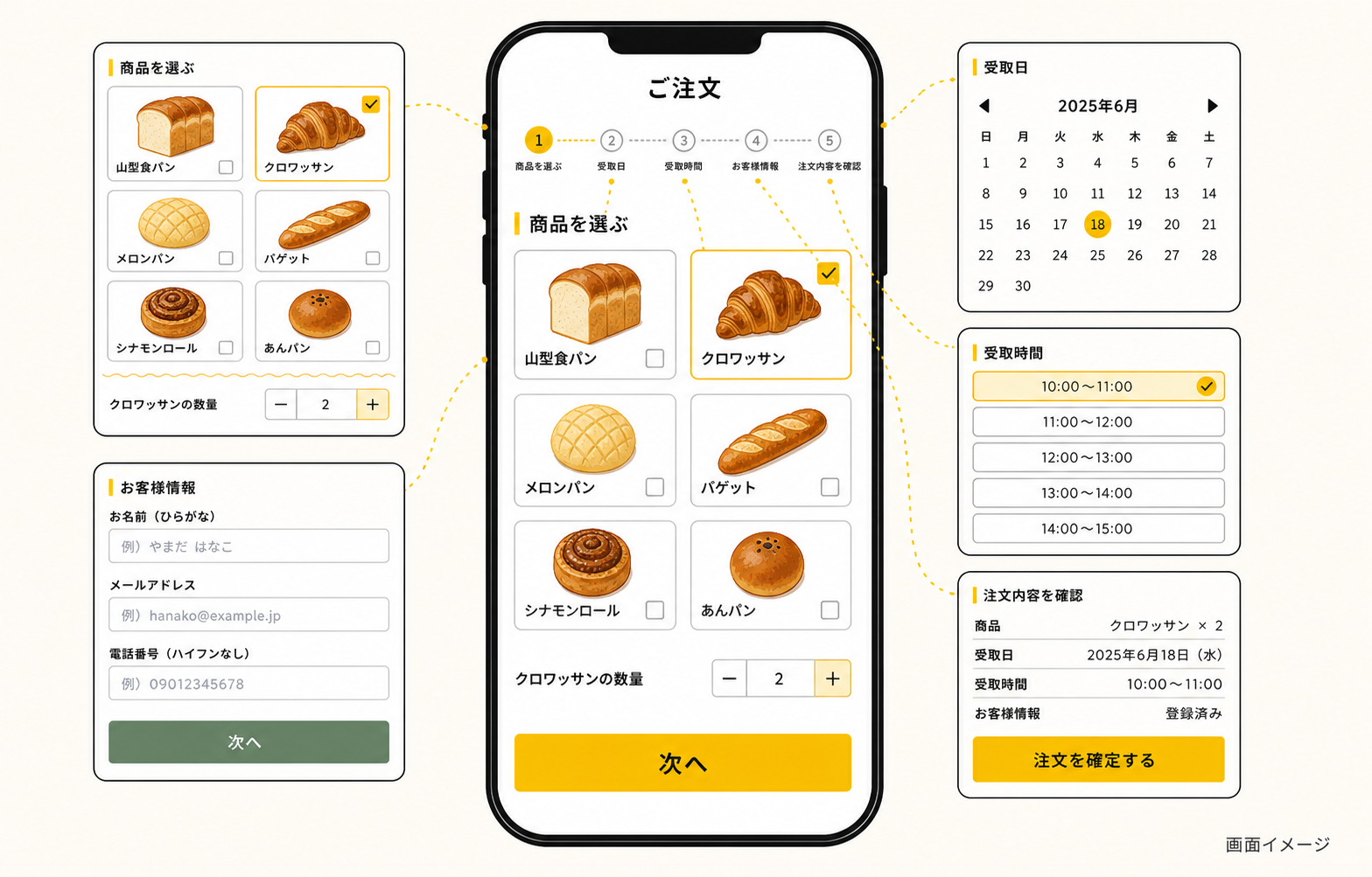 ベーカリーの注文内容、受取日時、準備状況を一覧で確認する画面のイメージ