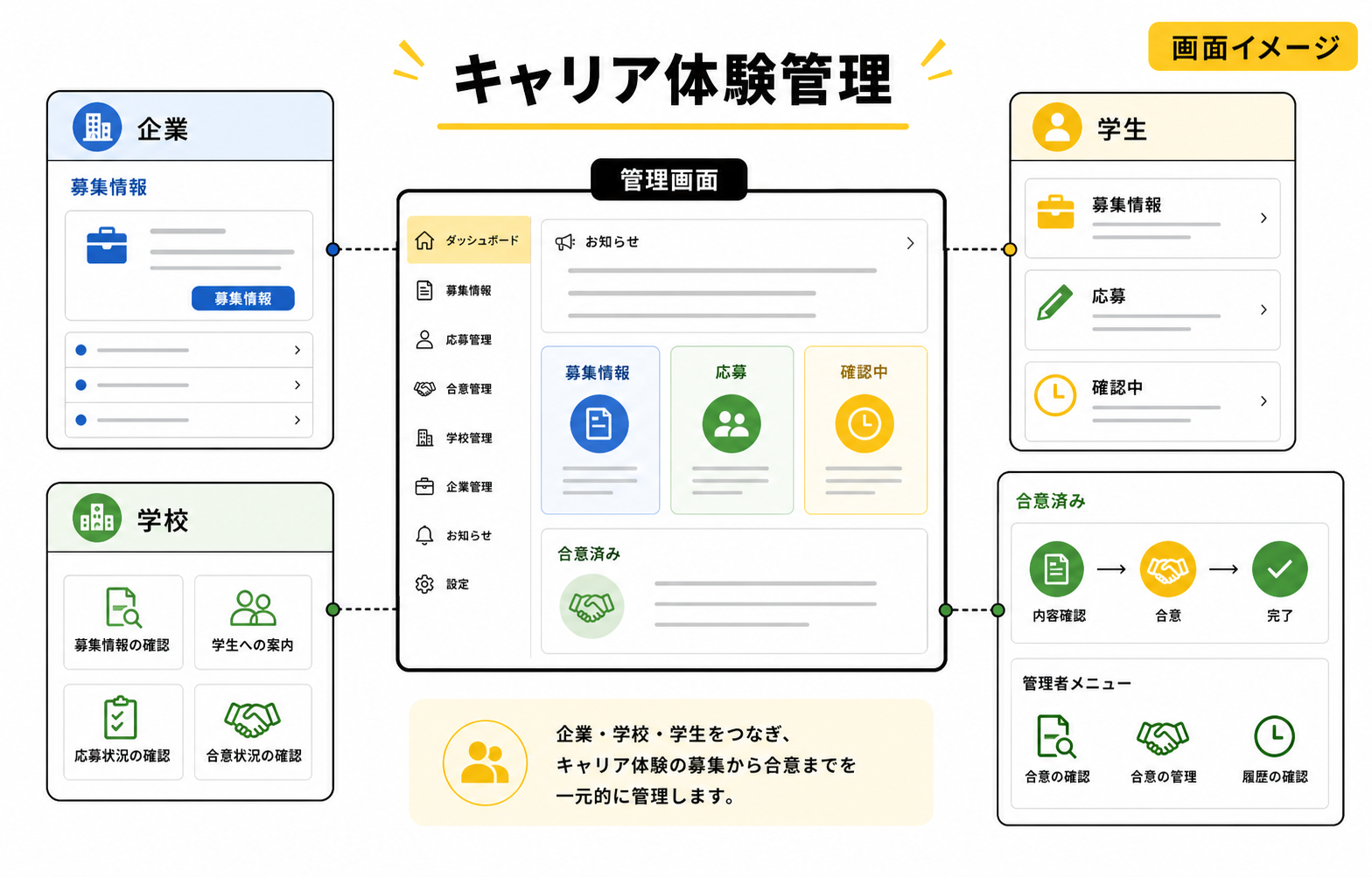 企業、学校、学生の募集、応募、確認、合意をまとめた架空の画面イメージ