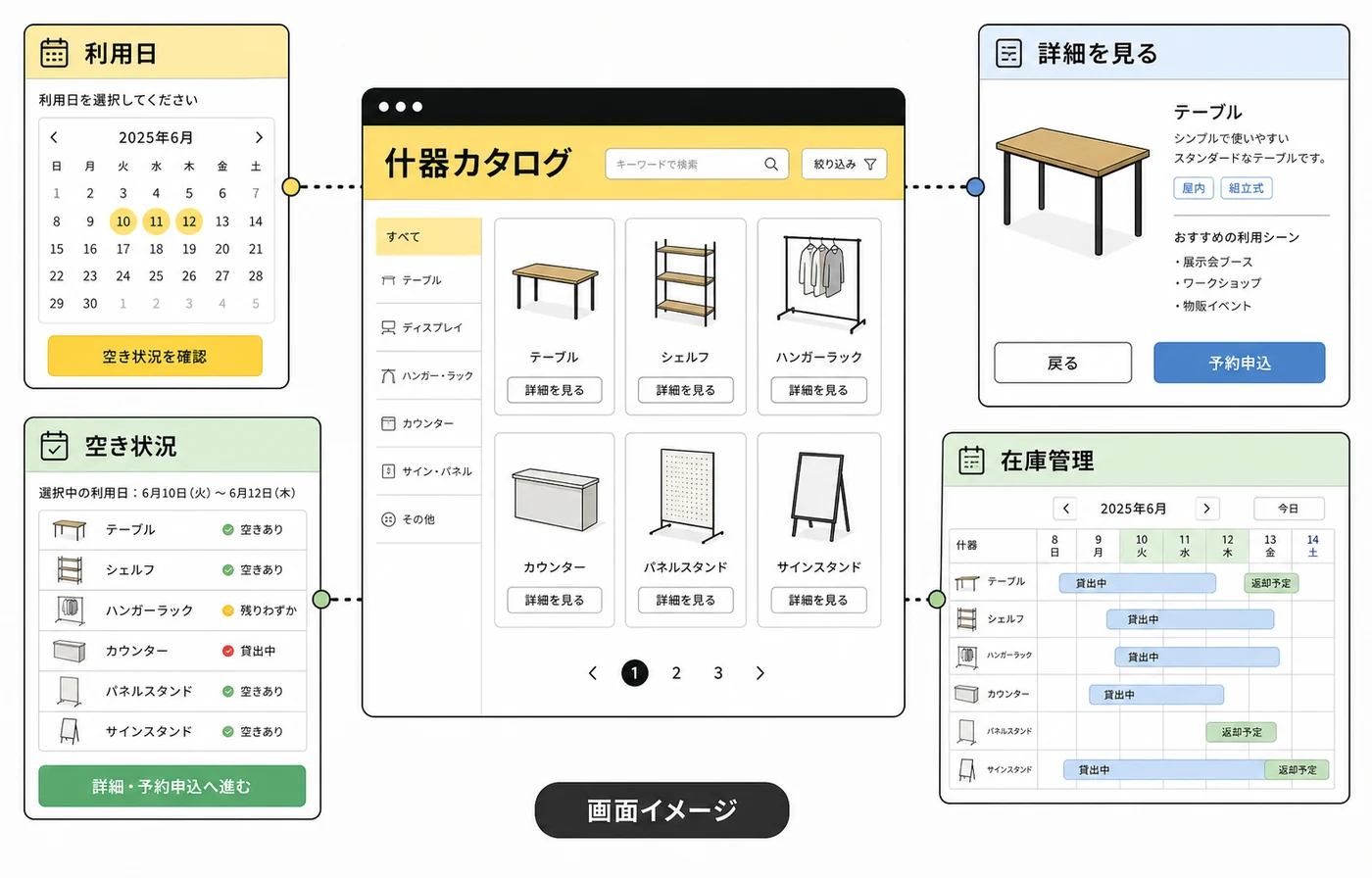 什器カタログ、利用日の空き状況、申込フォーム、在庫管理をまとめた架空の画面イメージ
