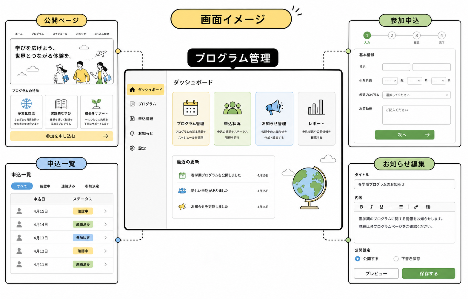 教育プログラムの公開ページ、申込フォーム、申込一覧、更新画面をまとめた架空の画面イメージ