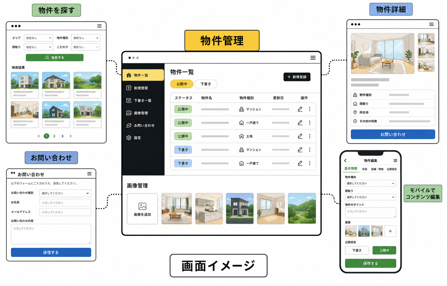 物件管理、物件検索、詳細ページ、問い合わせ、モバイル編集をまとめた架空の画面イメージ