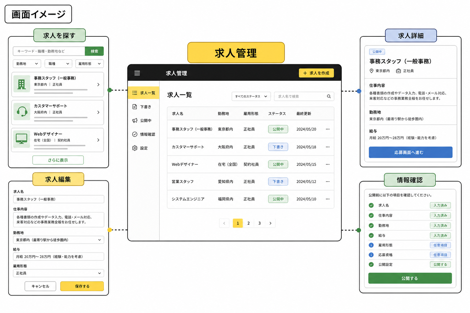 求人検索、求人詳細、求人編集、公開前の情報確認をまとめた架空の画面イメージ