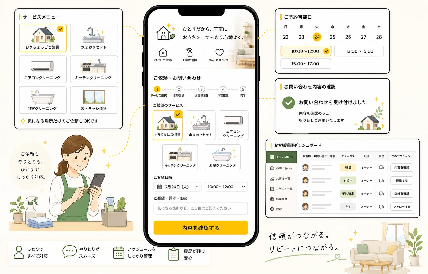 ハウスクリーニングのサービス選択、問い合わせ受付、対応状況、履歴、次の対応を匿名化した架空画面で示すイメージ